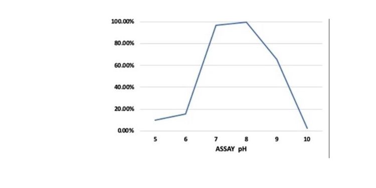 Article: Cloning, Expression and Characterization of the α-glucuronidase from the Hyperthermophile DictyoglomusturgidumDSM 6724Ô