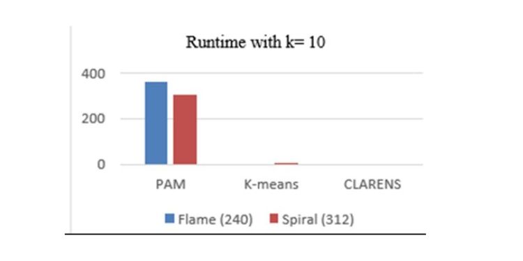 Article: Clustering objects for spatial data mining: a             comparative study 