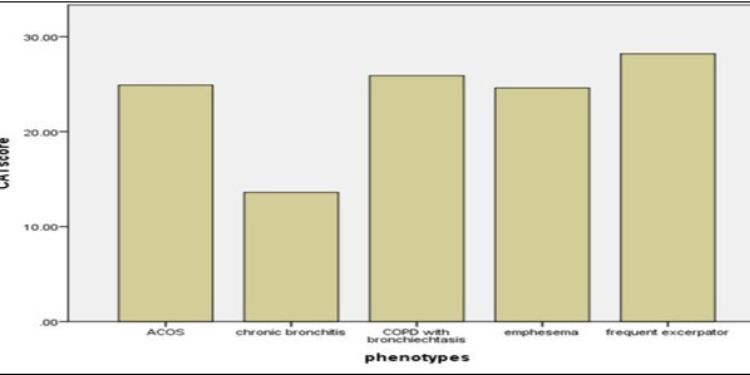 Article: Evaluation of Co-morbidities among Different Chronic Obstructive Pulmonary Disease Phenotypes