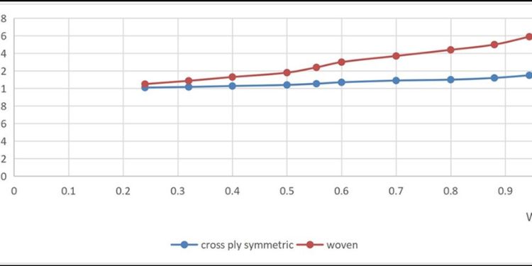 Article: The application of different orientation of            orthotropic composite beam
