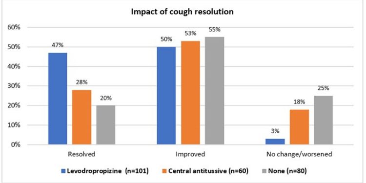 Article: A Newer Approach in the Management of Cough: A                Review on Levodropropizine