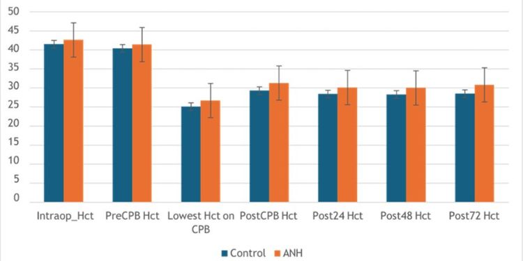 Article: ANH in Complex Cardiac Surgery: A Prospective Randomized Study