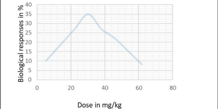 Article: The Dose Modulates the Body’s Physiology: Literature Review